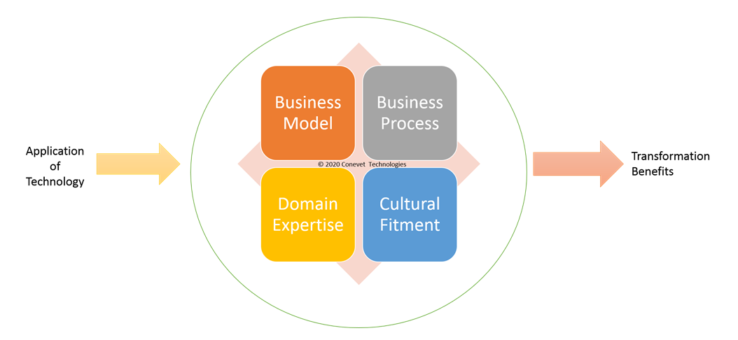 Digital Enablement